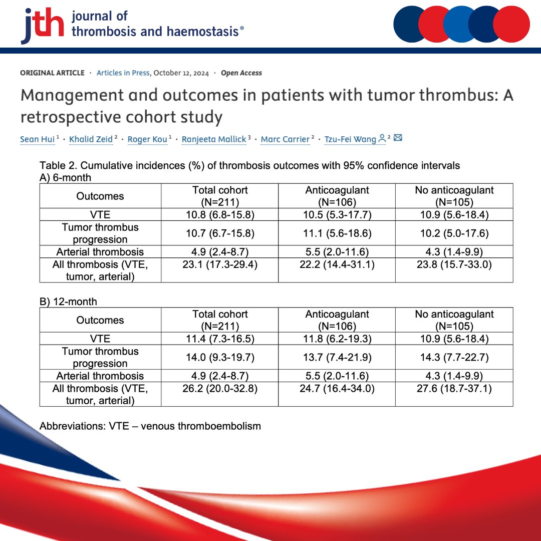 JTH (@jthjournal) on Twitter photo Do you struggle with whether to use anticoagulation for tumor thrombus? Hui et al. showed that patients with tumor thrombus have high risks of VTE, bleeding and mortality, and unfortunately the role of anticoagulation remains unclear.
<a href="/TzufeiWang/">Tzu-Fei Wang</a> <a href="/MarcCarrier1/">Marc Carrier</a>
Read more at Do you struggle with whether to use anticoagulation for tumor thrombus? Hui et al. showed that patients with tumor thrombus have high risks of VTE, bleeding and mortality, and unfortunately the role of anticoagulation remains unclear.
<a href="/TzufeiWang/">Tzu-Fei Wang</a> <a href="/MarcCarrier1/">Marc Carrier</a>
Read more at