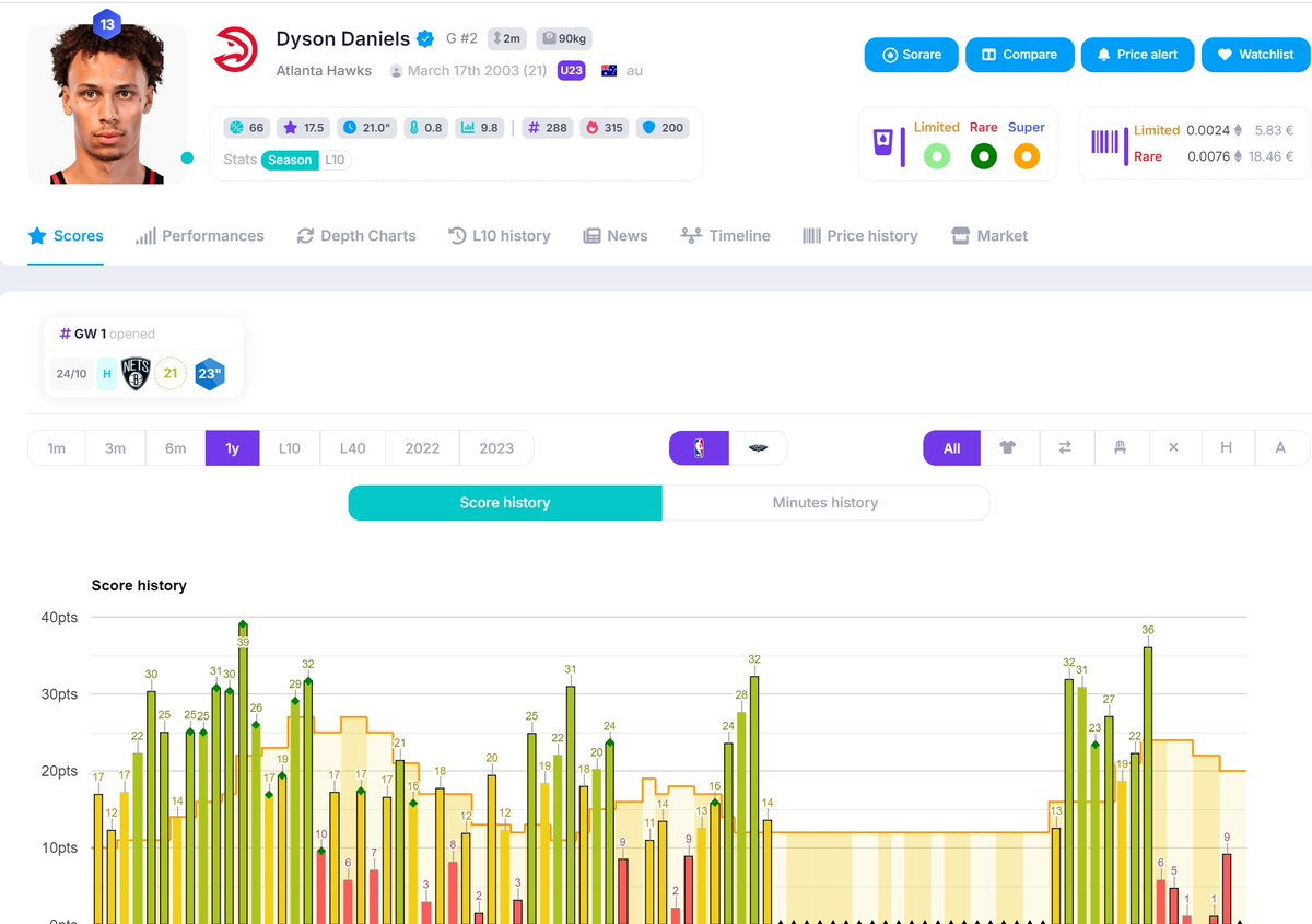 Day 27 <a href="/SorareNBA/">SorareNBA</a>  3 days to go! 
Dyson Daniels is a player I am looking at as well, it seems like he will start for the Hawks and I really like his upside starting the season with a cap of 13 he has potential to get you 30-40 Sorare points when getting the minutes