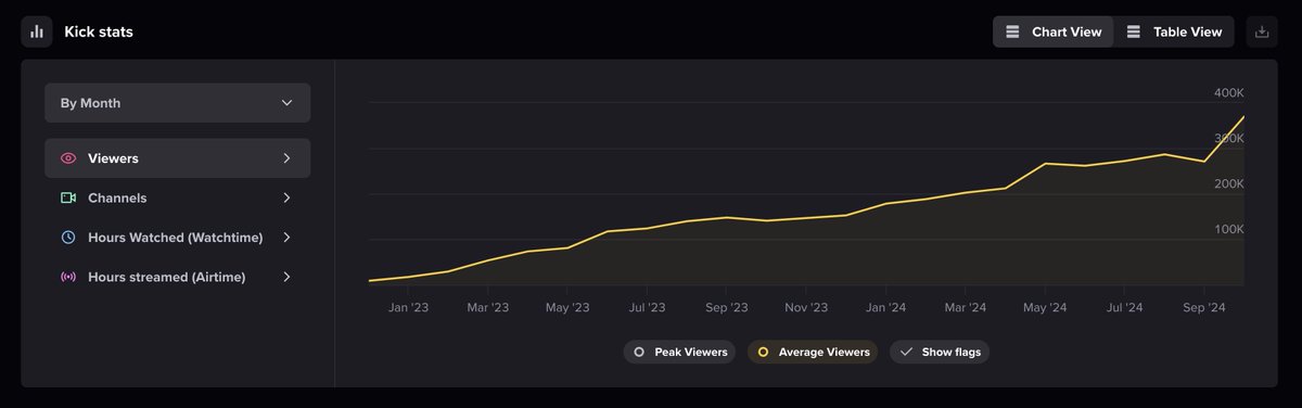.<a href="/KickStreaming/">Kick</a> continues to see incredible growth! 🚀

Join me &amp; <a href="/Svntvmvriv/">Santamaria</a> every Saturday at 2:30pm GMT on Kick.com/Eddie for the weekly Kick Talk!

Live, unscripted chats with weekly guests as we explore the platform's rise and gather insights from the community 💚