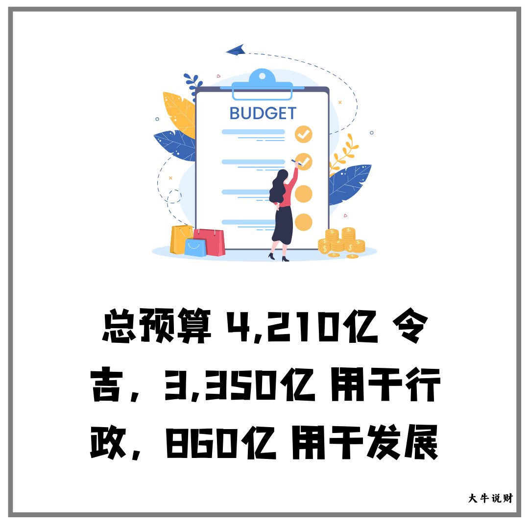 BigBullFinance's tweet photo. 2025年财政预算案是大马迄今为止最大规模的预算，总额为4210亿令吉
Read More⏬⏬⏬
https://t.co/JWbK5KCGxT
#大牛说财 #大马2025年 
#大马财政预算案 #Budget2025 
#Malaysia #趋势分析 
#懒人包 #最大预算案 https://t.co/zZiPUesNaz
