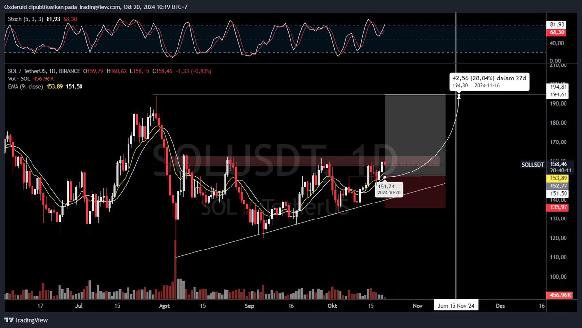 0xDruid's tweet photo. SOL/USDT shows a potential 28% rise to $194 by November 16, 2024, with support around $151. The long position aligns with a bullish trend and the full moon on November 15, believed to boost market sentiment. 📈🚀 #SOL #Crypto #FullMoonEffect #MarketAnalysis #Trading https://t.co/cCp9HrA3wR