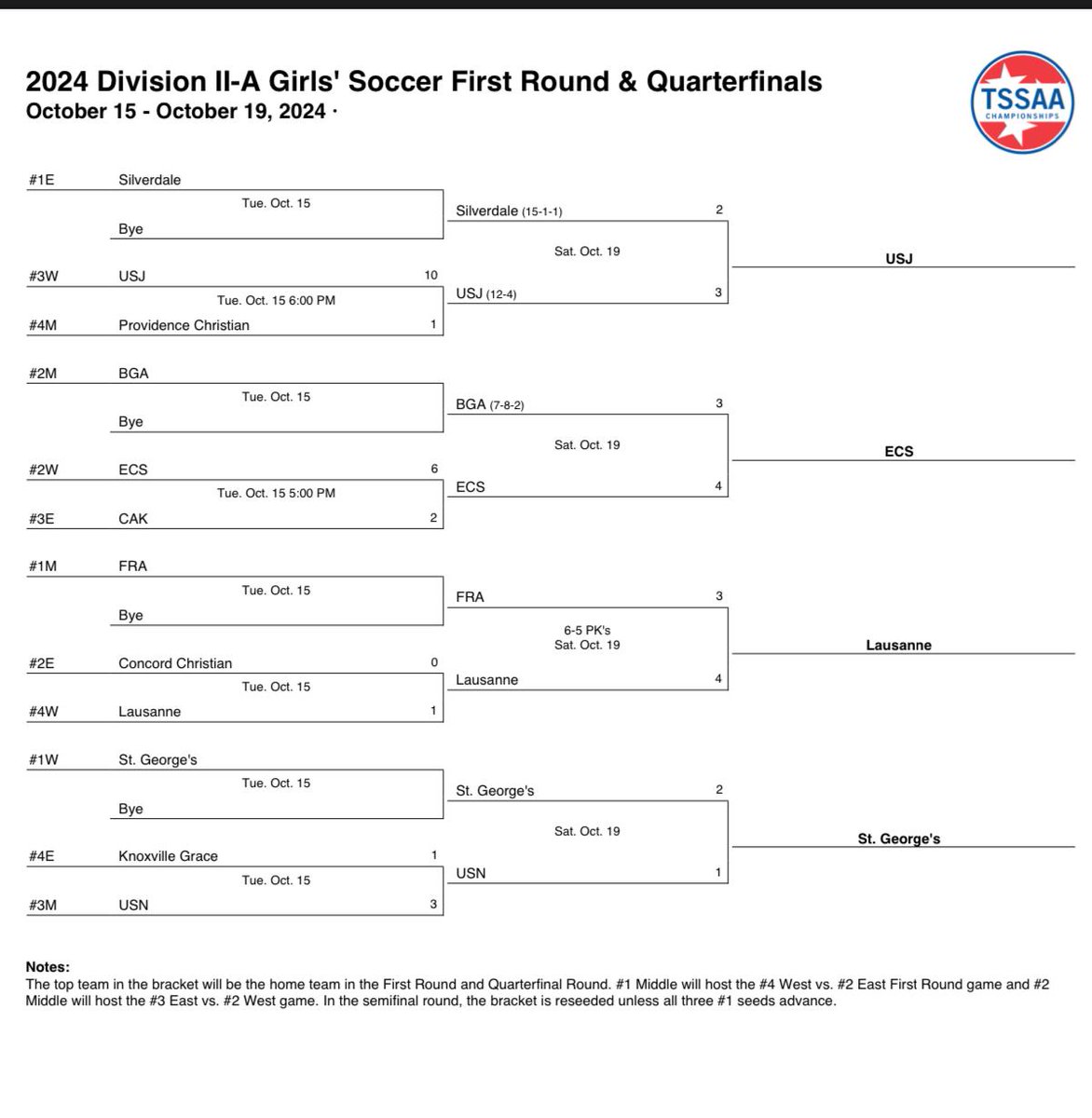throckad's tweet photo. @LausanneLynx win in a 8 deep PK shootout. 3 of 8 stopped by Throckmorton '28 bringing her to 6 of 13 stopped in 2 OT @TSSAAsoccer games this week. PKs made - Smith '27, Hamze '27, Pizzimenti '28, Throckmorton '28, Spain '28, Auger '27. @DailyMemphian @johnvarlas https://t.co/ONsOiqHzlG