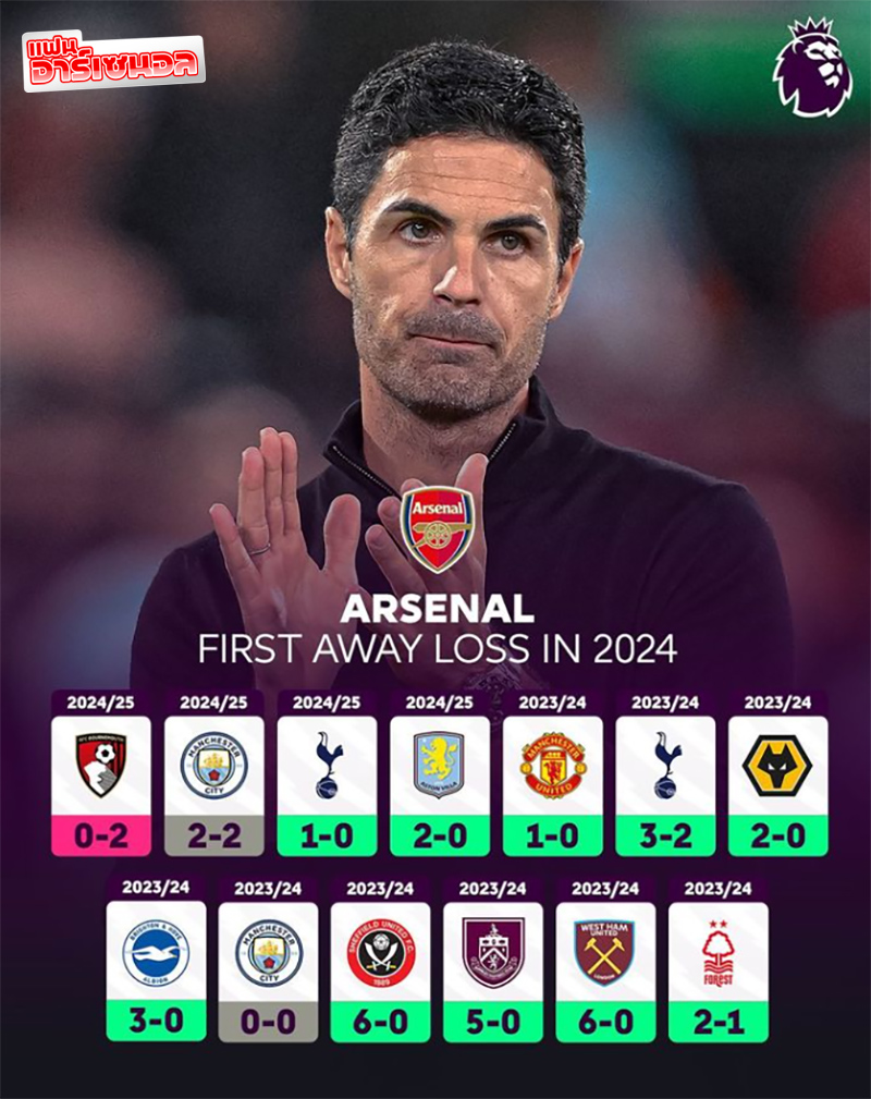 arsenal_in_th's tweet photo. อาร์เซนอล พ่ายเกมเยือนเป็นครั้งแรกในปี 2024
.
#FansArsenal #FansGooner #แฟนอาร์เซนอล #แฟนปืน https://t.co/dSD6n4Epxp