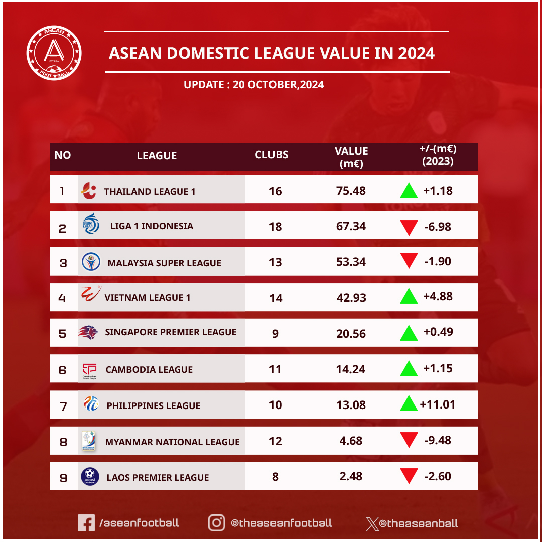 theaseanball's tweet photo. 📊 ASEAN Domestic League Values in 2024: Surprises & Shifts! 🚀

New data from Transfermarkt reveals some exciting changes in the ASEAN football scene for the 2024/25 season! 🌟

🏆 Thai League has made a strong comeback, overtaking Indonesia's Liga 1 to become the most valuable league in the region once again! 🇹🇭💪

📈 V.League 1 🇻🇳 and the Philippines National League 🇵🇭 are on the rise, with impressive increases in their overall value. It’s clear these leagues are investing big and making strides! ✨

🔻 However, it’s not all good news—Myanmar and Indonesia have seen a drop in their league values this season, showing just how competitive the regional football market can be. 🇲🇲🇮🇩

Stay tuned as these leagues continue to grow, evolve, and bring us even more thrilling football action! ⚽🔥

#ASEANFootball #ThaiLeague #VLeague #PhilippinesNationalLeague #Liga1Indonesia