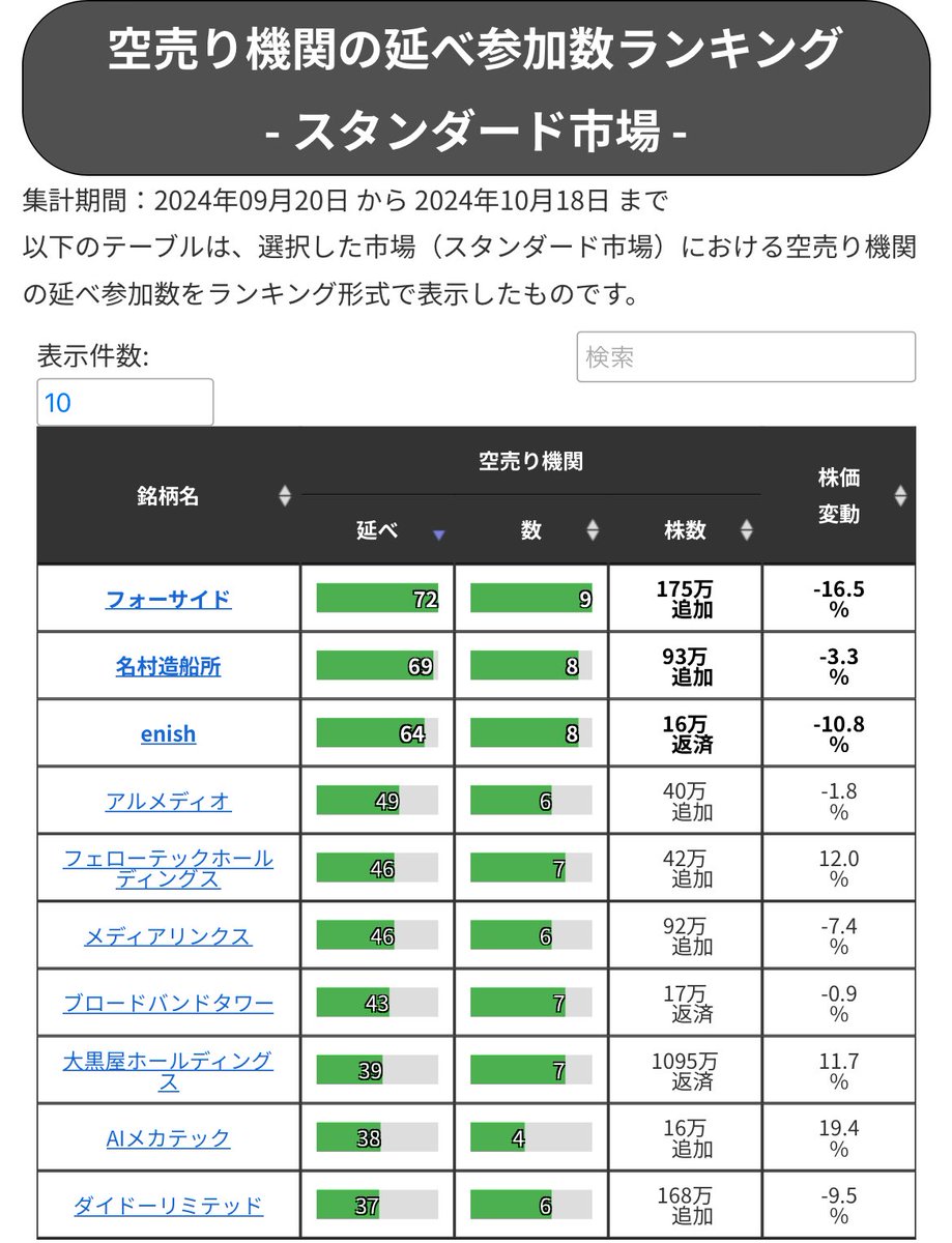 💀空売り機関の延べ参加数ランキング💀 💀スタンダード市場💀 10/18時点 集計機関30日間 空売り機関の参加数が多いほど上級者向け銘柄となります。  1️⃣フォーサイド 2️⃣名村造船所 3️⃣enish 4️⃣アルメディオ 5️⃣フェローテック 6️⃣メディアリンクス 7️⃣ ...