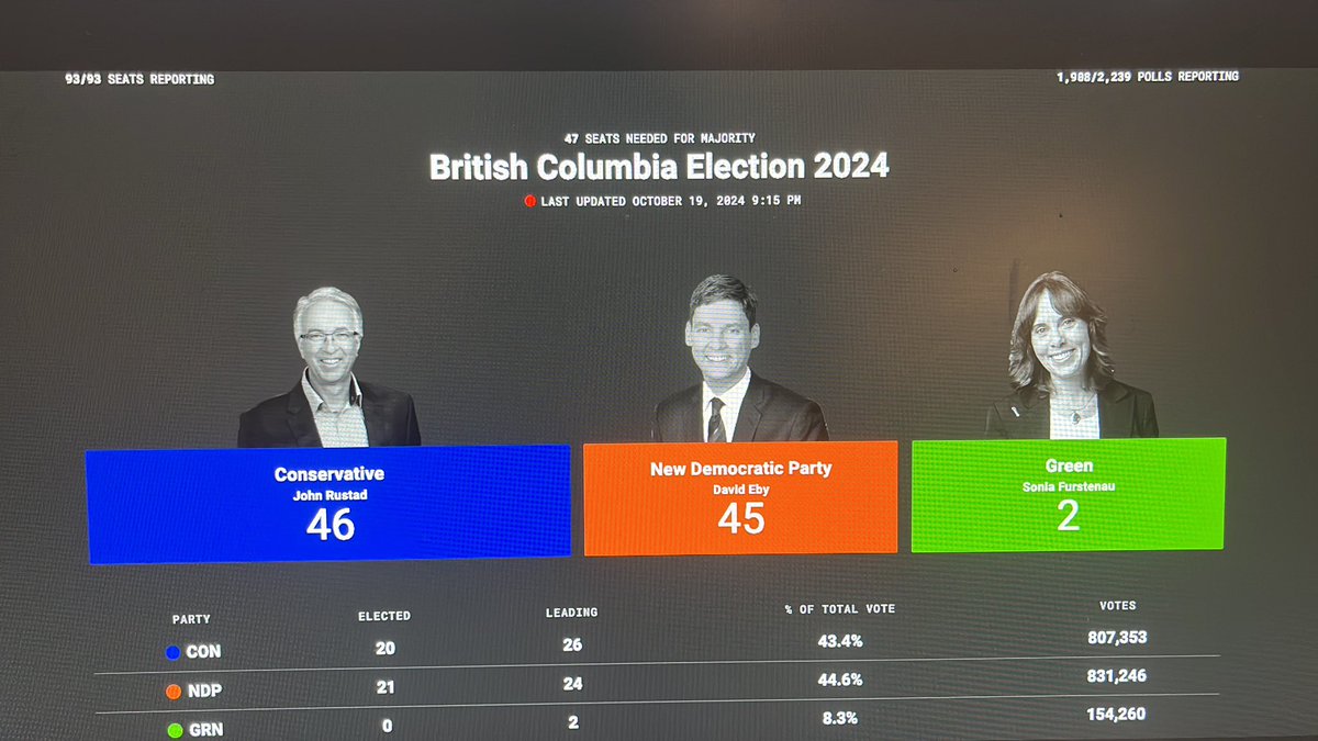 LamFelix's tweet photo. The B.C. election Greens two seats.

Green candidate Adam Olsen told CBC reporter Gregor Craigie party to gain more seats, building on its performance from 2017.

“What we want is an accountable government to the needs of the B.C. people,” he said. 

#bcelection #GreenPartyBC https://t.co/VDRwrQJVlG