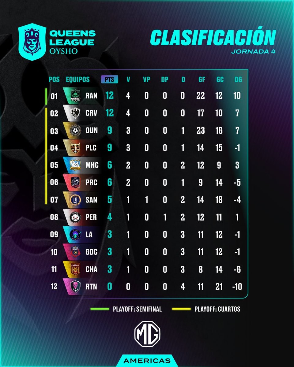 queensleague_mx's tweet photo. De esta manera culminó la tabla general tras la JORNADA 4 🔝

#QueensLeague #Oysho https://t.co/83cs1SV5YB
