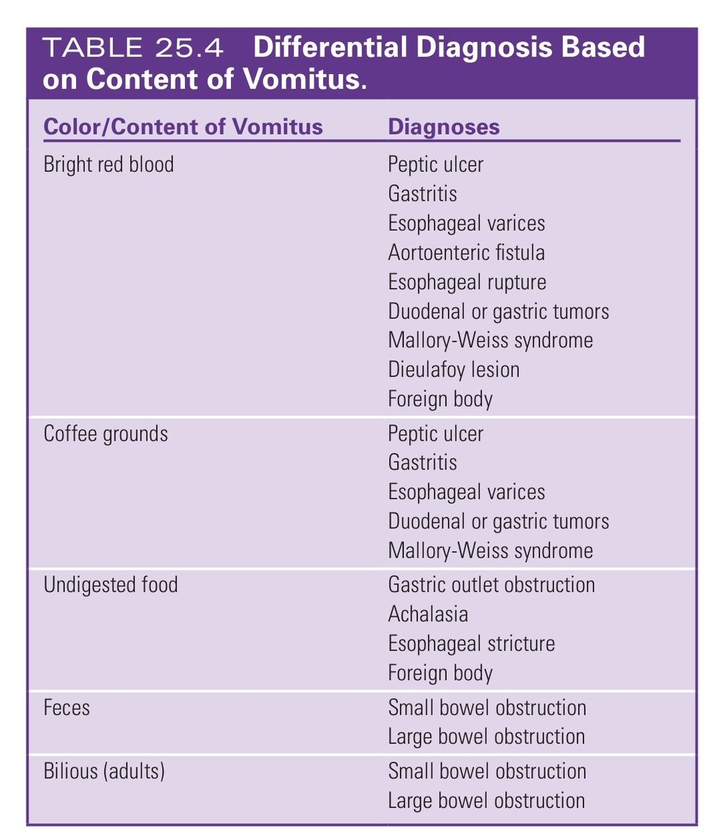 docakx's tweet photo. 🌟 VOMITING - Diagnosis based on content &amp; color of vomitus https://t.co/ug9dQb5yWG