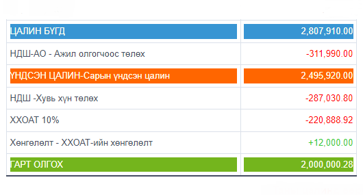 Ажилтны гарт 2 сая төг олгохын тулд компани нийтдээ 2.8 саяын зардал гаргаж байна, компани ажилтан хоёр нийлээд НДШ-д 599,000 төгрөг сар бүр төлж байна