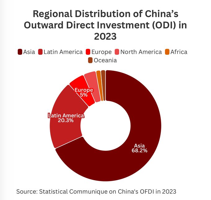 Où la #Chine 🇨🇳 investit-elle ?