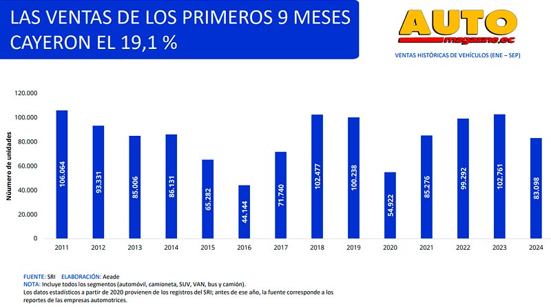 AutomagazineEc's tweet photo. Las ventas de vehículos nuevos en Ecuador, a septiembre de 2024: Más cifras aquí : ⬇️
https://t.co/GsxUETWk0S
#AutoMagazineEc #AutoMagazine #AutosEcuador #Ventas #Ecuador #Vehículos #Aeade @AeadeEc @CinaeEc @aeaclub @juzoususu @USFQ_Ecuador https://t.co/mNWXgWLQV3