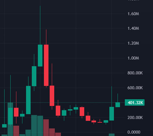 dbcoopeer_'s tweet photo. #Andyism
I think it's underrated $Andyism is literally sucking up liquidity Possibilities are endless some good wallets keep their assets here
MC 400k
CA: FLuxaik9EoUh4ZwTT8ZhMmNh27XbTcabTMRGSXHvpump https://t.co/BD3q6luvtw