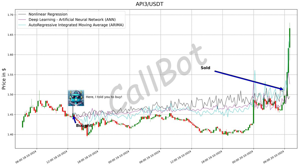 CallBotCrypto's tweet photo. +4.2% predicted on #API3! #LFG
Don't be an #HODL'er. Follow our signals, fill your bags and take profit. Trust #maths #DeepLearning
#API3DAO
#yuga #eth #maths #giveaways #grayscale #MAGIC
https://t.co/3B0UF6i9Ow https://t.co/m53dTHJ7nz