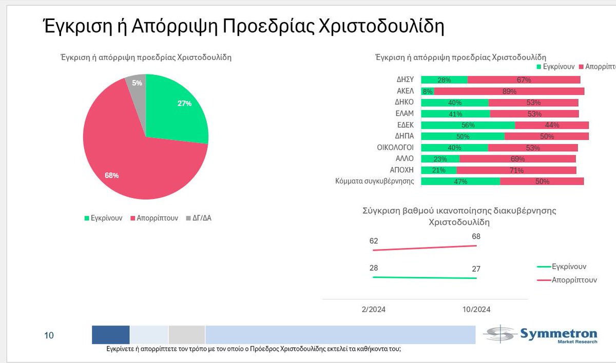 agapiou1974's tweet photo. Πιο ξεκάθαρα δεν γίνεται. 
https://t.co/a8Y534M69c
#χριστοδουλίδης #κυβέρνηση #κυπριακό #κύπρος #cyprus #δημοσκόπηση #2dots https://t.co/HxkVqxFwQc