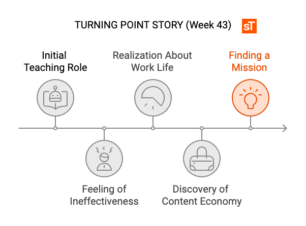 LaurenceKuek's tweet photo. I started with explainers on what I taught—not quite right for socials. I needed a new direction. What bothered me? A 9-5 with no escape. What if leaving was an option?
Pair that with the content economy, and I found my mission—my turning point. What's yours?
#SoloSTORY https://t.co/Kl25pM4sGJ