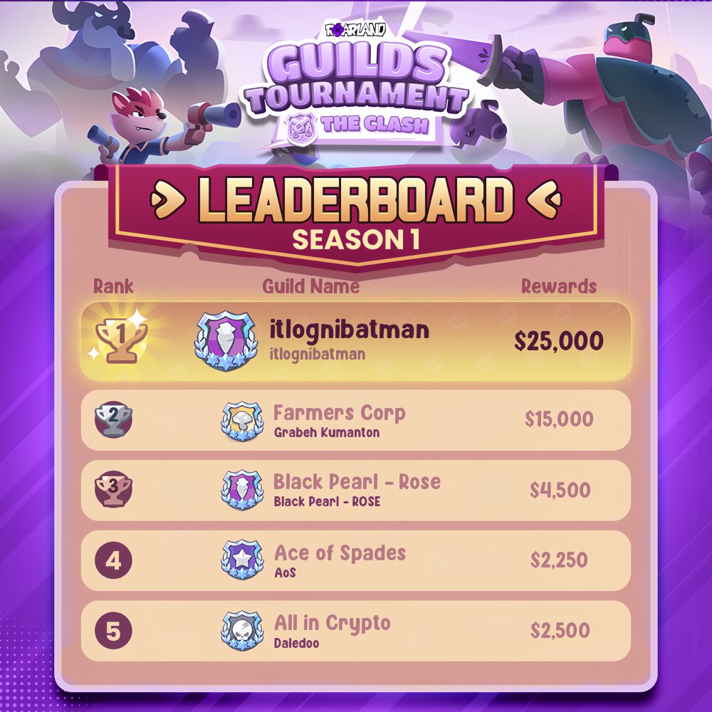 And just like that, the Guilds Tournament Season 1 has reached its epic conclusion... 🥳

Congratulations to the top 5 Guilds who dominated the clash!
🥇 itlognibatman
🥈 Farmers Corp
🥉 Black Pearl-Rose
4th Ace of Spades
5th All in Crypto

To all who participated this season, it
