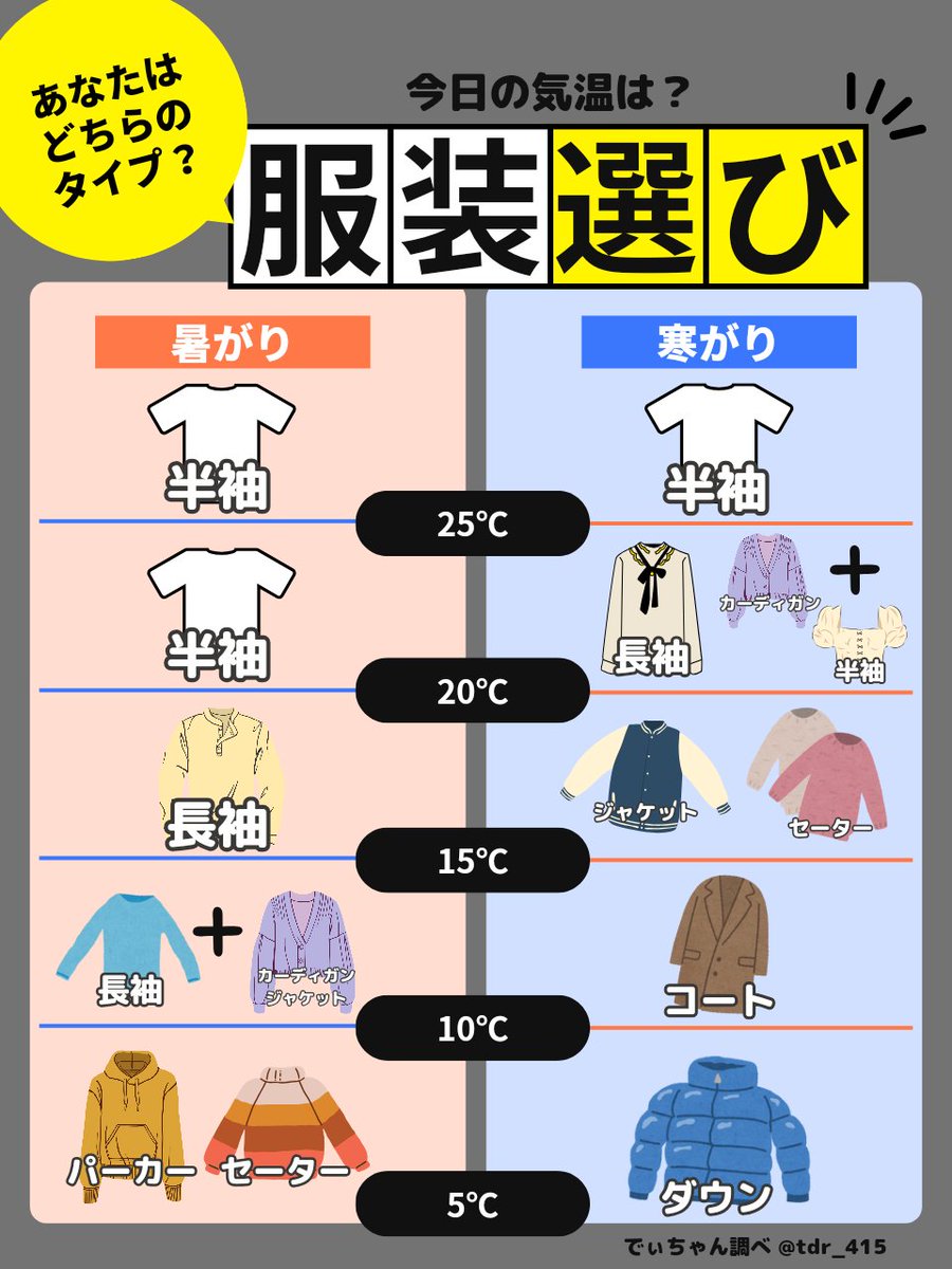 tdr_415's tweet photo. ┏━━━━━━━━━━━━━┓
⭐ 暑がりさん！寒がりさん！ ⭐
　　　タイプ別の服装選び 
┗━━━━━━━━━━━━━┛

まだまだ気温のアップダウンが激しく、来週も季節外れの暑さが予想されているよ！

お出かけの参考にしてみてね⸝⸝꙳ https://t.co/3z1Q7xK3X6