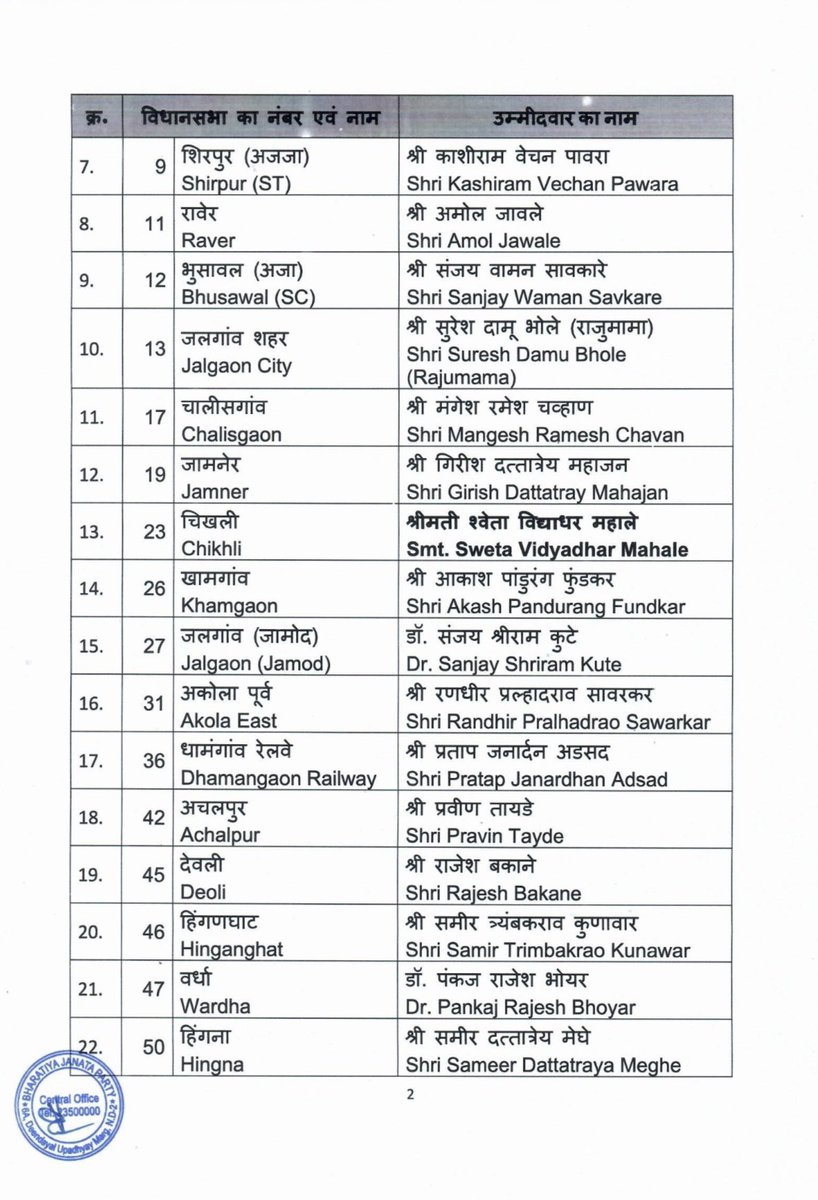 mohol_murlidhar's tweet photo. निर्धार महाराष्ट्र विजयाचा !

महाराष्ट्र विधानसभेच्या निवडणुकीसाठीची भारतीय जनता पार्टीची पहिली यादी जाहीर झाली असून उमेदवारी मिळालेल्या सर्व उमेदवारांचे मनःपूर्वक अभिनंदन आणि विजयासाठी शुभेच्छा !!!!

#BJP4Maharashtra #Mahayuti4Maharashtra

(1/2)

@Dev_Fadnavis 
@cbawankule 
@BJP4Maharashtra