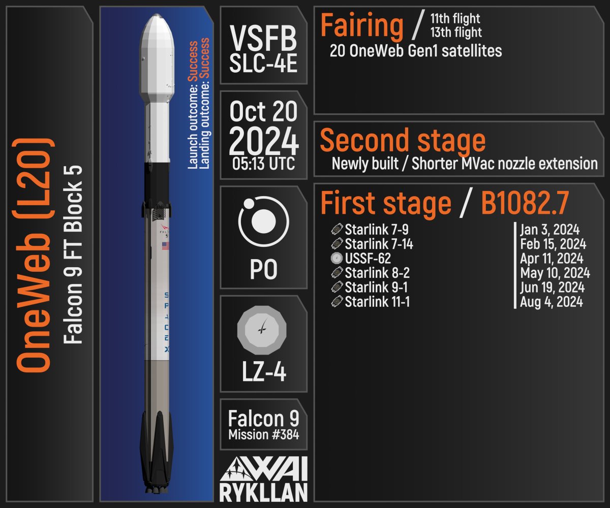 _rykllan's tweet image. Recent launch of #OneWeb (L20) mission via #SpaceX&apos;s #Falcon9 vehicle

#Space #OneWebLaunch20