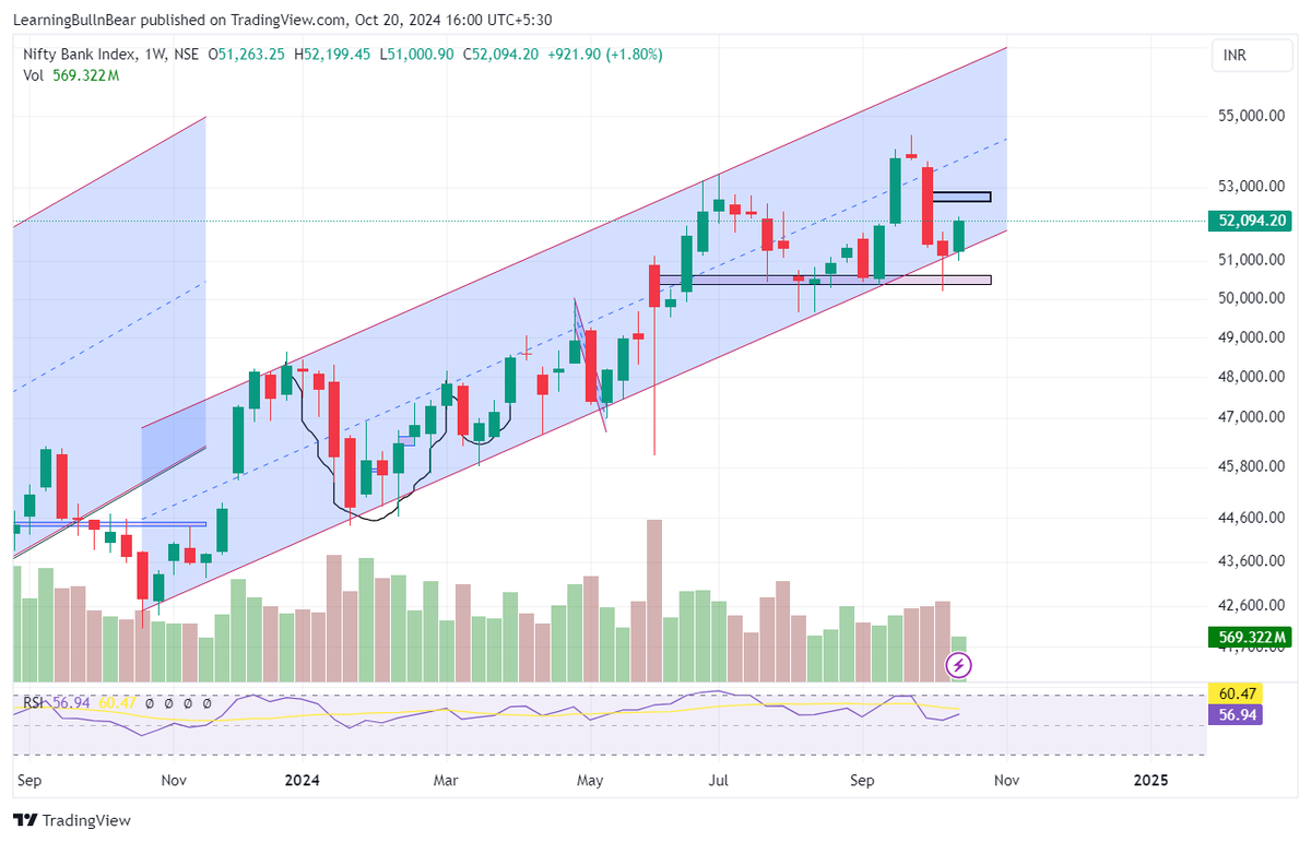 antechtrendz's tweet photo. #BankNifty #WeekendStudy
WeeklyTF : The price is still trading in the uptrend channel but is testing the lower boundary week after week. As long as this channel holds, the trend remains strongly bullish. Letโs wait and see how this weekโs candle closes to determine if the bears will get a chance. (1/4)