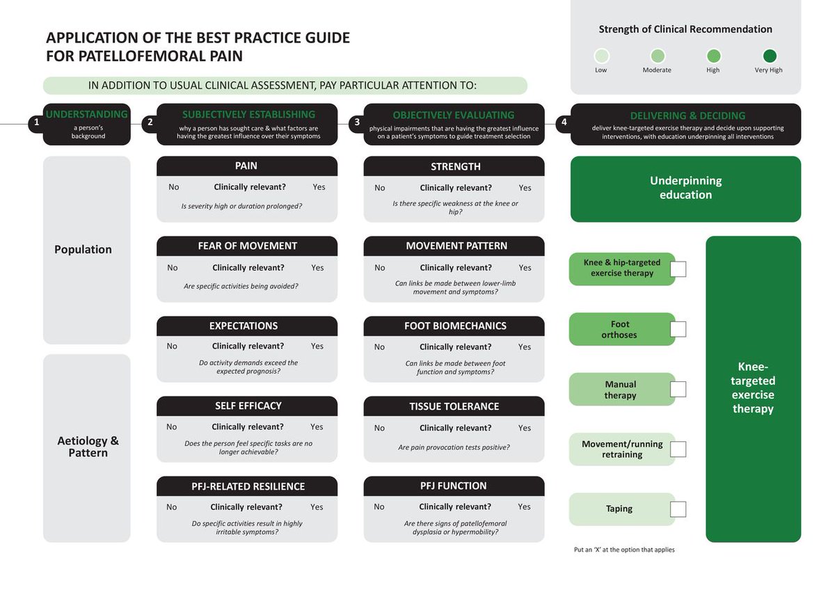 What is the best practice for patellofemoral pain? 🧐

Read the latest guide based on synthesis of a systematic review, the patient voice and expert clinical reasoning 📄

#NEW Original Research in the BJSM ✅

READ 👉 bit.ly/3BODZjn

👏 @Brad_Neal_07 <a href="/simonthephysio/">Dr Simon Lack</a>