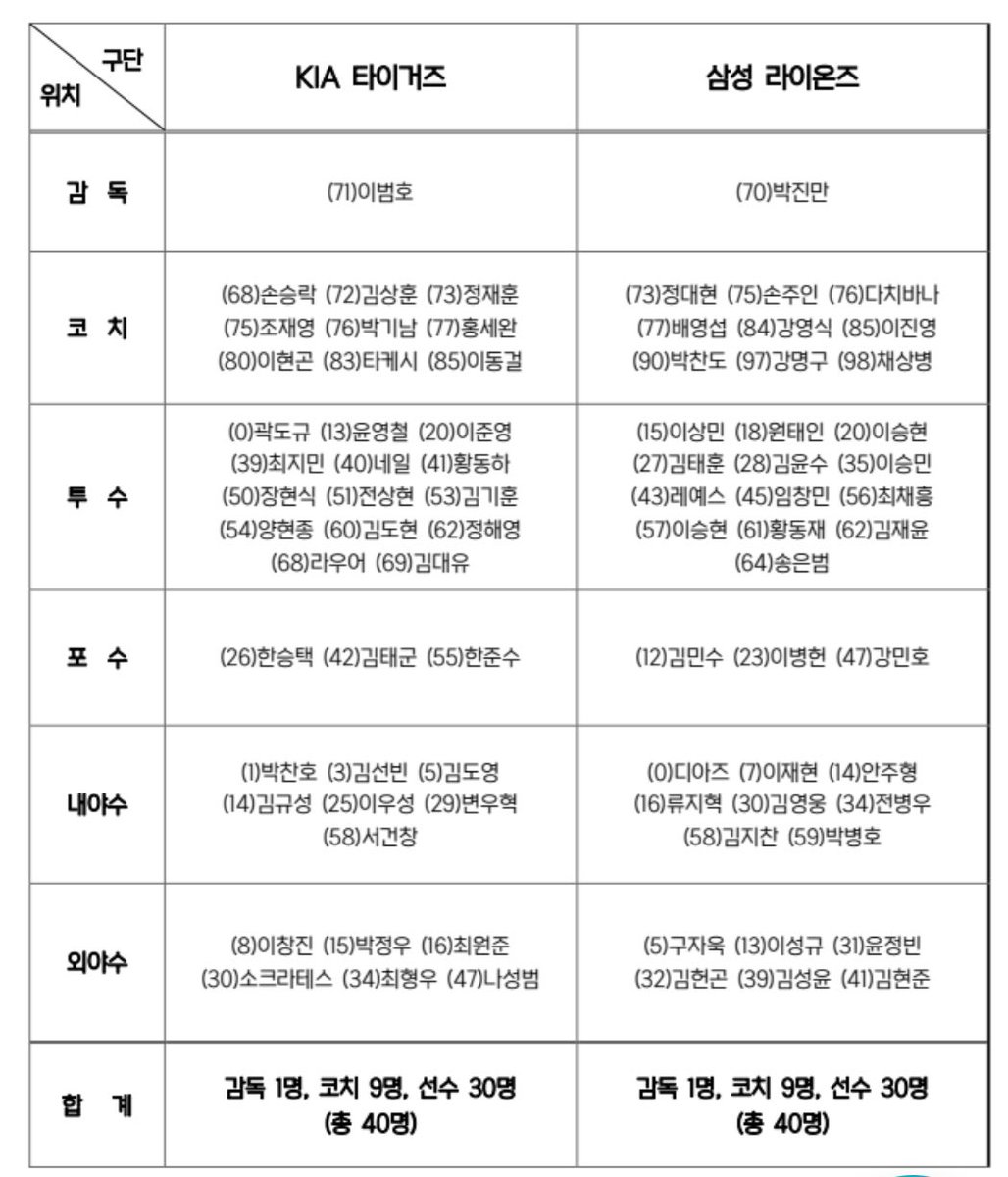 한국시리즈 출전 선수 명단