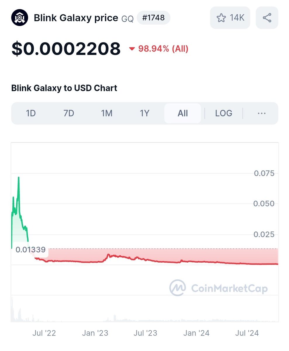 GqScam's tweet photo. El token sigue bajando a gran velocidad, vende, o seguirás perdiendo más y más dinero. https://t.co/Cz1c717wle