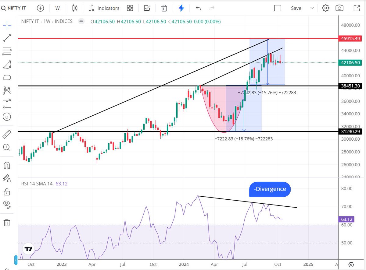 uppercircuitnow's tweet photo. WHAT DOES NIFTY IT TELLING US? #hdfcbank #niftyit #sensexexpiry #nifty50expiry #bankniftyexpiry #sensex #sensexexpiry #nifty50 #bankniftyexpiry #finniftyexpiry #midcapexpiry #nifty50 #banknifty #sensex #optionbuying #optionselling #scalping #trending #optionchain https://t.co/e23jRVjBWr