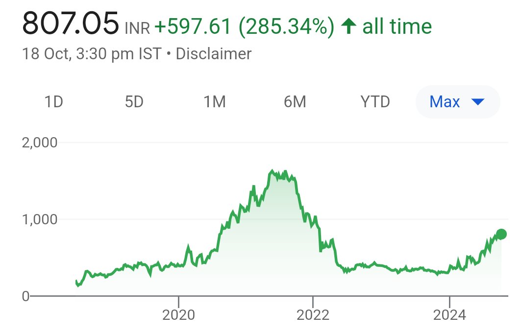 RideMultibagger's tweet photo. #Bingo!! 📈 #SOLARA 🙏

🌟View shared at 397 on 15 Feb 2024
🌟check tweet shoot attached
🌟CMP 897
🌟check latest chart below 
🌟ROI : arnd 107% in 9 months

💥Disl : Holding

🎯 D like and retweet for more such

#RMB #Investing #StockMarketindia #ridemultibagger https://t.co/dM3p2fImnm