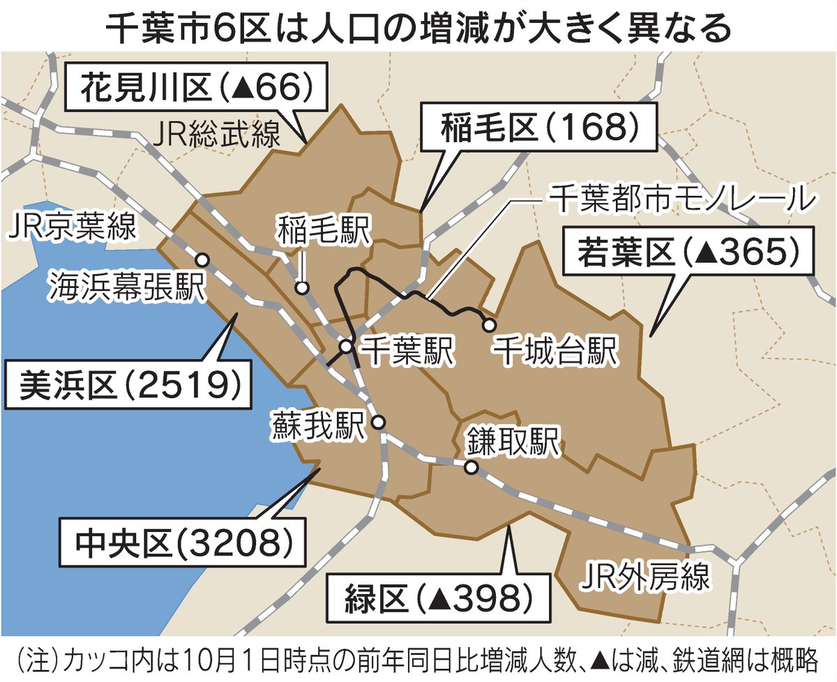 千葉市、「最後の100万人都市」視野に あと1万5000人余り https://t.co/8KKJFX3AHH  ただ、大きく伸びているのは中央区と美浜区のみ。少子高齢化で人口の自然減も始まっており、「昔ならお祝い事、今はそうでもない」と市長は冷静です。