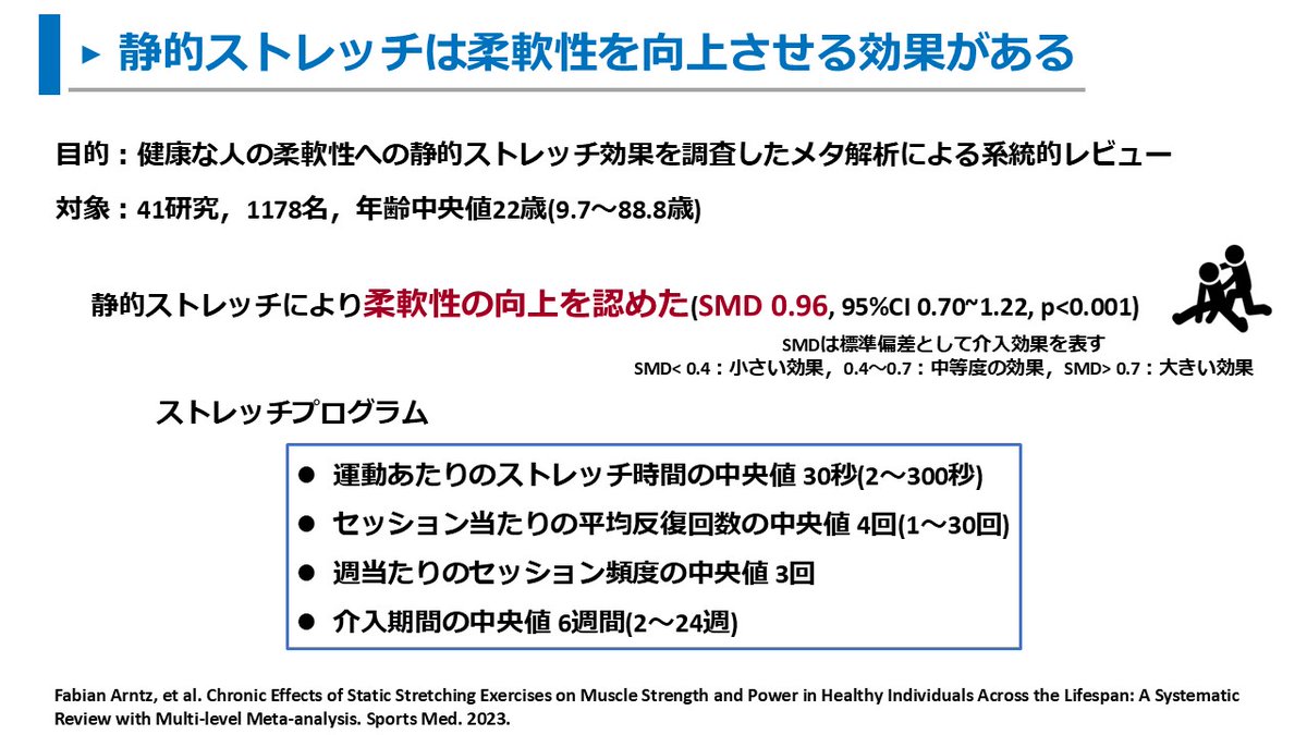 pt_inakano's tweet photo. 健常者の柔軟性を向上させる静的ストレッチのプログラム

・ストレッチ時間　30秒
・ストレッチ回数　4回
・週当たりの頻度　3回
・介入期間　6週間

研究によって差はありますが、一つの目安として知っておきたいと思いました。
https://t.co/Vzel976MFC https://t.co/v3ifiWRLQ3