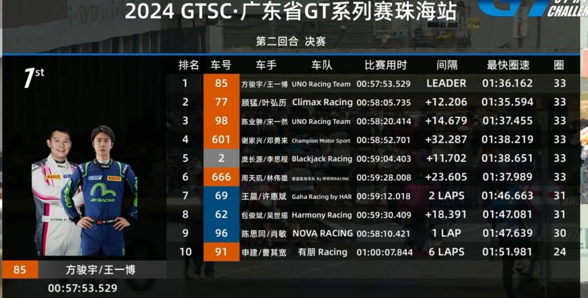 2amWangYibo's tweet photo. WANG YIBO IN THE GT FINALS #YIBO85Race2 #WangYibo 

วันนี้อี้ป๋อจะขึ้นโพเดียม 2 รอบ🏆🏆 
#YIBO85 is The Champion!! 🥇🏁 https://t.co/QQM9UsN0t5