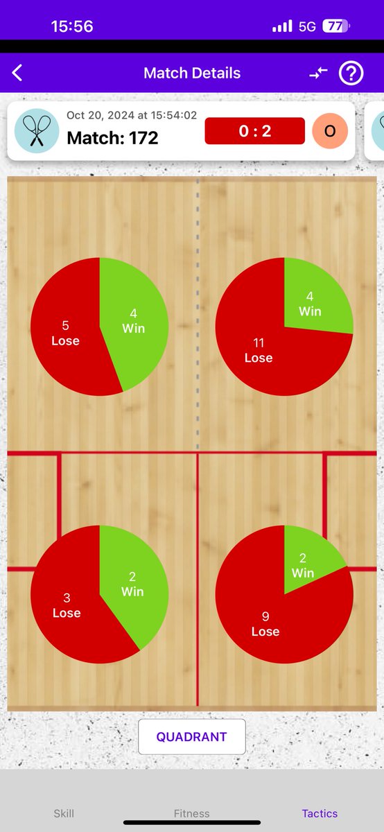 taka0815's tweet image. 新人男子準決勝、0-2。 #squash #squashsensor #racketware (@ スカッシュマジックアカデミー in 海老名市, 神奈川県) swarmapp.com/taka0815/check…