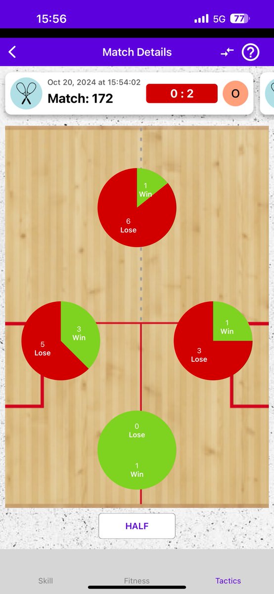 taka0815's tweet image. 新人男子準決勝、0-2。 #squash #squashsensor #racketware (@ スカッシュマジックアカデミー in 海老名市, 神奈川県) swarmapp.com/taka0815/check…