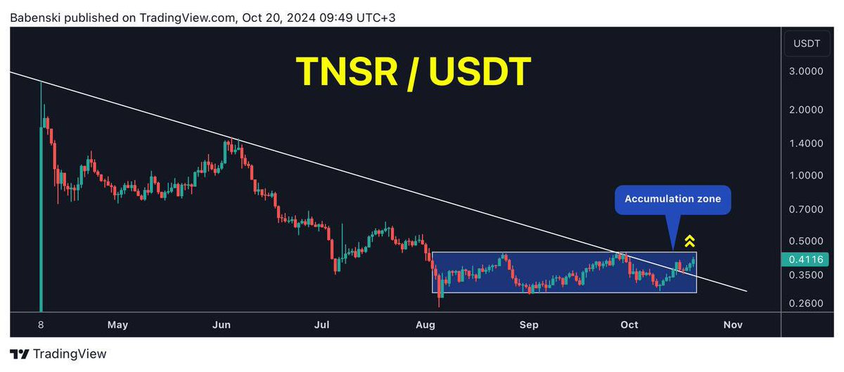 Babenski_'s tweet image. $TNSR / USDT 1D

What a clear chart ‼️
As you can see #TNSR is doing breakout retest on long downtrend line 👀

Price is also in accumulation (blue) a breakout above this zone can trigger strong bullish reaction

#Tensor #TNSRUSDT #TNSRUSD #TNSRBTC