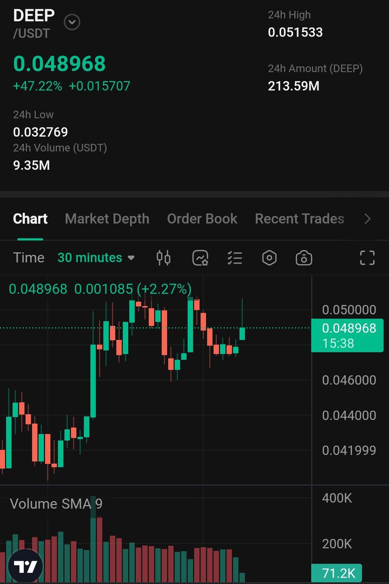vibes_insanity's tweet photo. Share 6M #DEEP Tokens totally free 💸

> https://t.co/naJuZiQvzz

Just go to the "Learn and Earn" section where you will see this promotion 🎁

Answers:

1 - C
2 - D 
3 - B
4 - B
5 - B
6 - A
7 - C

$DEEP #Bitcoin #BRETT $BRETT $FLOKI #FLOKI $SHIBA $BTC #TRON $TRON #SOL #Ethereum https://t.co/73NLFVAYfN