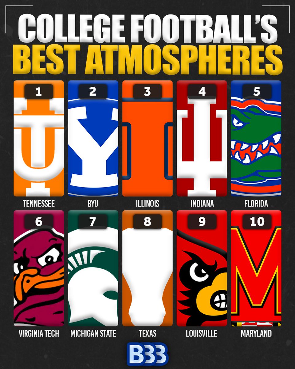 bluebloodsbias's tweet image. Best Atmospheres in College Football (Week 8)
1 Tennessee Volunteers
2 BYU Cougars
3 Illinois Fighting Illini
4 Indiana Hoosiers
5 Florida Gators
6 Virginia Tech Hokies
7 Michigan State Spartans
8 Texas Longhorns
9 Louisville Cardinals
10 Maryland Terrapins