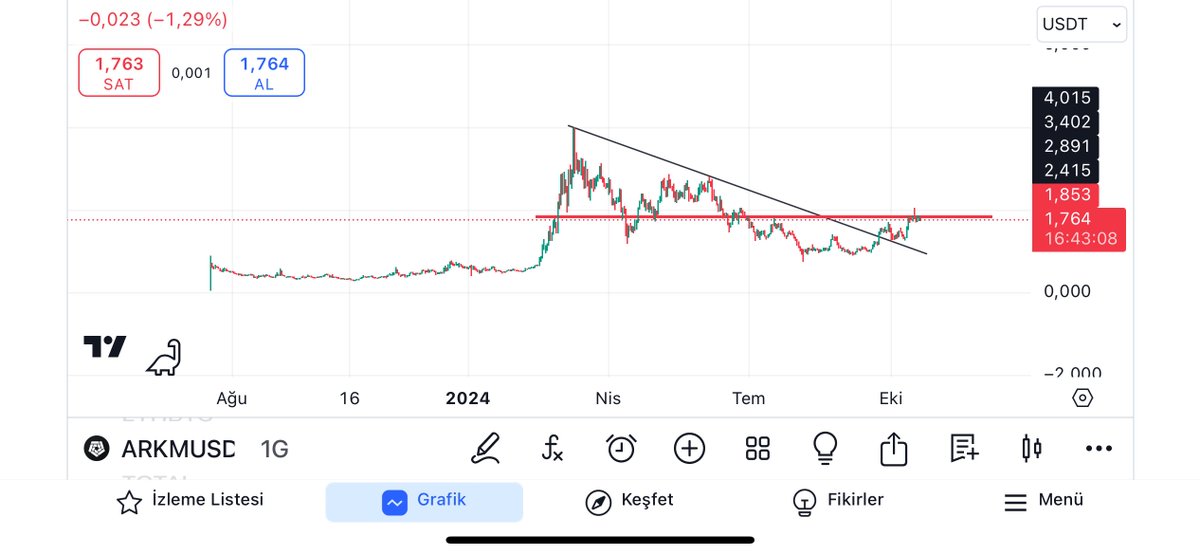 <a href="/RahimAyaz8/">Rahim Ayaz</a> Selam Günaydın ☀️ 

Kırmızı çizginin üzerinde en az 4h kapanış yaparsa üst siyah ile belirttiğim hedeflere yönelir. $Arkm