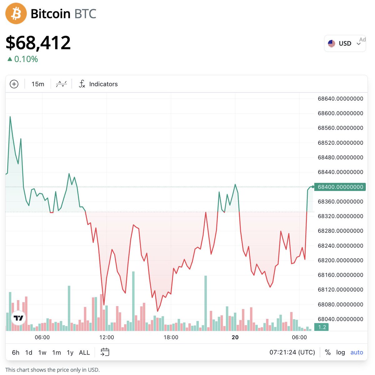 Cointelegraph's tweet photo. 🔥 NEW: Bitcoin is about 7% away from a new all time high.

Will it surpass $73.7K soon? 👀 https://t.co/6qXdIxbMZ0