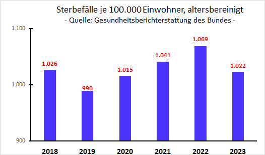 Immer noch liest man, 2020 habe ein "neues Virus" viele getötet, bis 2021 die Impfung kam.

Amtliche Daten des Bundes beweisen, dass es exakt umgekehrt war. Diese Daten werden in den Leitmedien aber nie gezeigt.

Quelle: gbe-bund.de , Altersstandardisierte