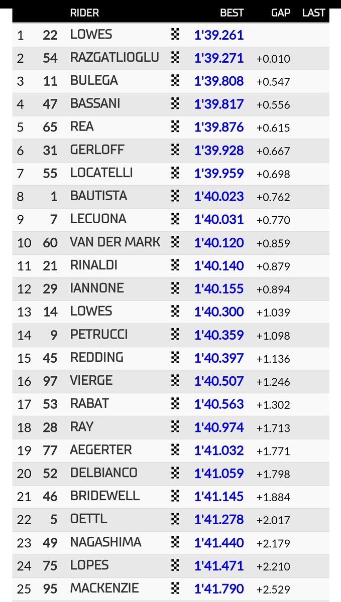 MotoEtkinlik's tweet photo. WorldSBK Wurm Up sonuçları 🏁
#BackOnTOPrak @WorldSBK #M1000RR #JerezWorldSBK 🇪🇸
@ROKiT @BMWMotorradMoSp #WSBK #BMW #KNN54 @RedBullTR @PrometeonT #MotoEtkinlik #RedBullTV 📺 @MSITurkiye https://t.co/4sLRofFS1M