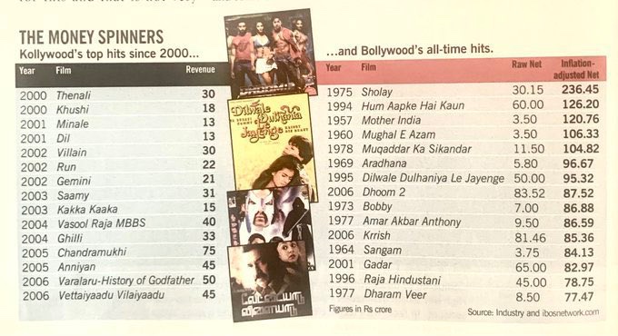 rameshlaus's tweet photo. “VARALARU” - First 50 Crores (Non Rajini) Flim in KOLLYWOOD And Highest Grossing Tamil Movie Of 2006! 🧨 👑 

- Business Today

#Varalaru - ₹50 Crores

 #18YearsOfBBVaralaru | #Ajithkumar https://t.co/lzFRZEMzzI