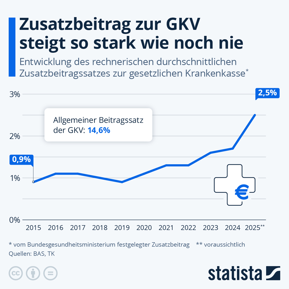 Wie hoch ist der GKV-Zusatzbeitrag? 📈💡2024 fehlen im deutschen Gesundheitssystem 13,8 Mrd. €. Der Zusatzbeitrag steigt voraussichtlich um 0,8 % auf 2,5 % – die größte Erhöhung seit 2015. 
#opresniklearning #marcoliveropresnik #GKV #Zusatzbeitrag #Gesundheit