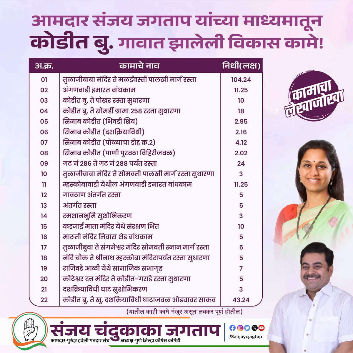 sanjaycjagtap's tweet photo. आमदार संजय चंदुकाका जगताप यांच्या माध्यमातून कोडीत बुद्रुक गावात मंजूर तसेच लोकार्पण झालेली विकासकामे..!
#sanjayjagtap #purandar #haveli #maharashtra #Kodit #pune #supriyasule #inc #incmaharashtra #vikaskame #Vikas #Road #Construction #Pavingblock #MLA #MLAfund #Development #विकासकामे #विकास #आपला_माणूस #शेतकरी #ग्रामविकास #लोकसेवा #ग्रामीणविकास #गावविकास #कोडीत