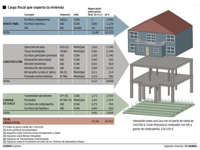 DavidRealStocks's tweet photo. De una casa de 140.000€ estamos pagando 39.000€ en impuestos.

El 22% del precio de una vivienda son impuestos.

Si sumamos impuestos indirectos y tasas casi el 30%

Si el gobierno quiere bajar el precio de la vivienda lo tiene fácil, pero prefieren sacar tajada del problema. https://t.co/jIpH8335p4