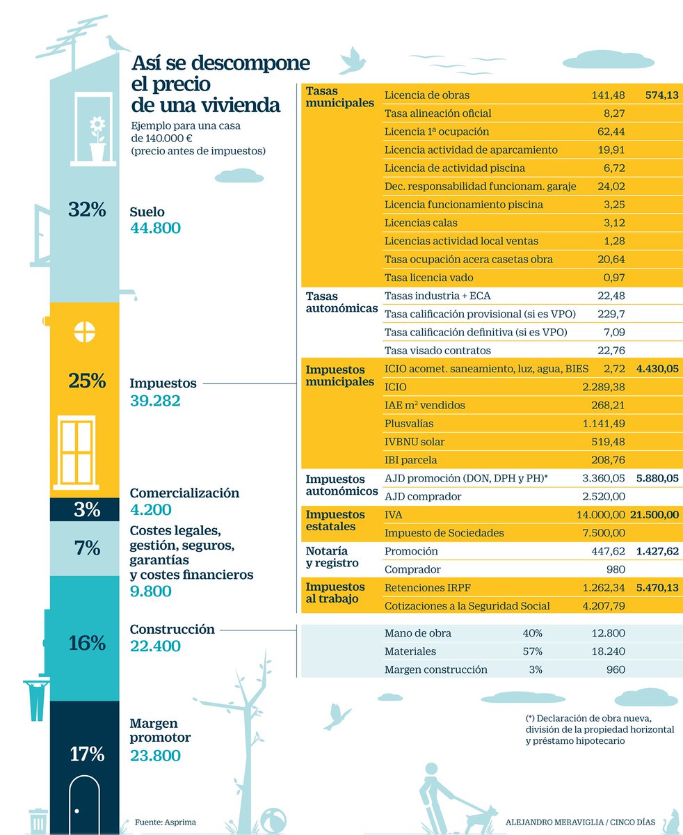 De una casa de 140.000€ estamos pagando 39.000€ en impuestos.

El 22% del precio de una vivienda son impuestos.

Si sumamos impuestos indirectos y tasas casi el 30%

Si el gobierno quiere bajar el precio de la vivienda lo tiene fácil, pero prefieren sacar tajada del problema.