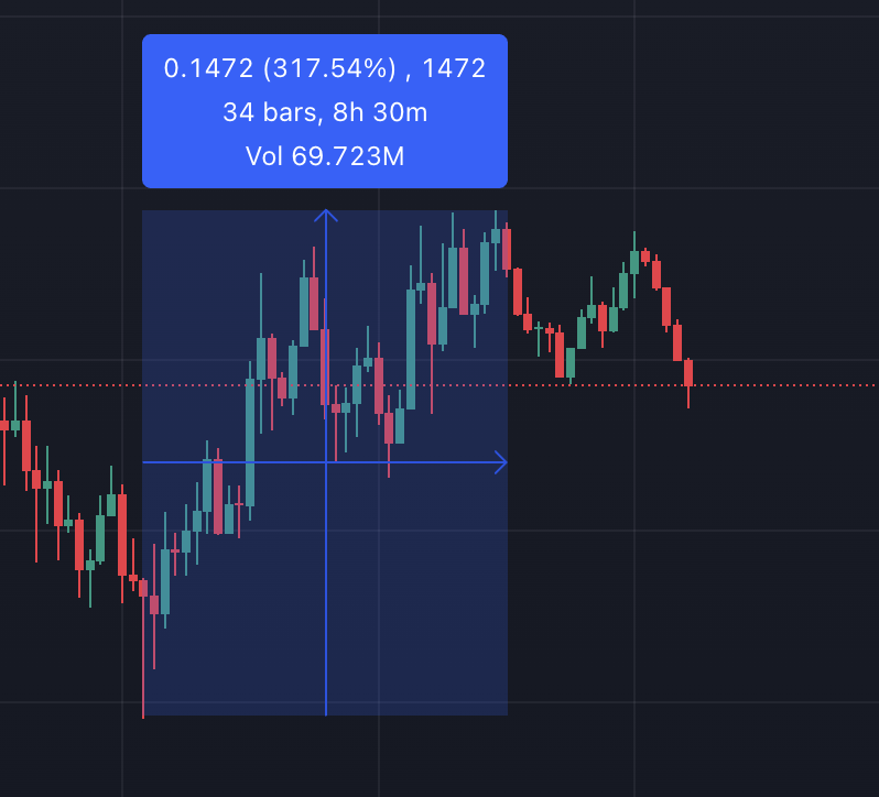 GM believers $GNON 

Higher for the AI religion