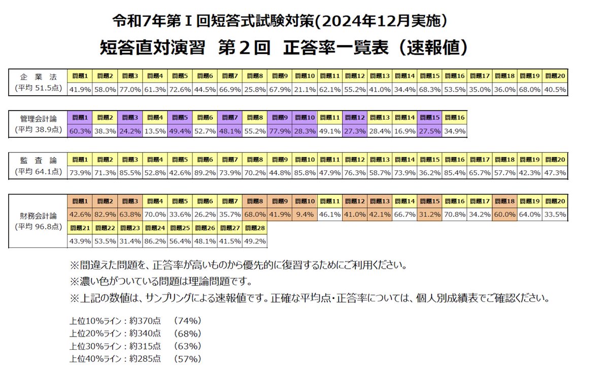 資格の大原 公認会計士講座 管理会計論 ステップ演習I/II/直対/短答直対 2024年合格目標 テスト計32回 状態良い 104L4D 資格の大原 公認会計士講座 管理会計論 ステップ演習I/II/直対/短