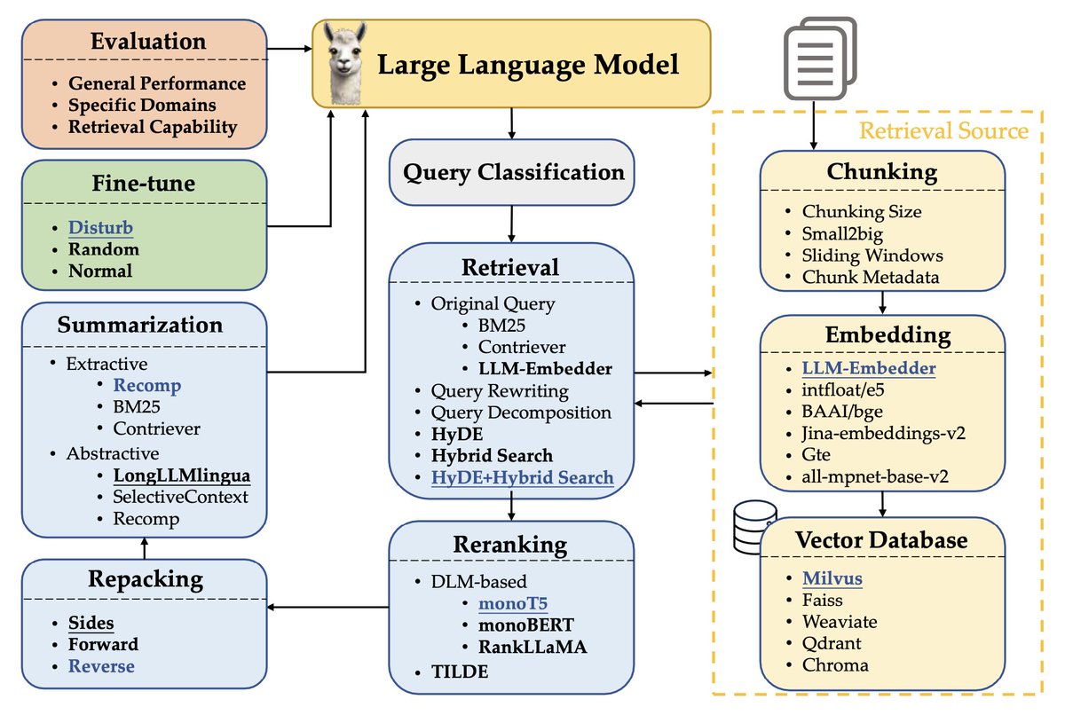 samuelchazy's tweet photo. RAG enhances data augmentation but faces latency issues. Optimize with query classification module using HyDE for retrieval, TILDE for reranking, Reverse for repacking, &amp; Recomp for summarization to achieve the highest average score. Paper: https://t.co/hJGp9UaG9o

#LLM #AI #NLP https://t.co/tau6uRKYKJ