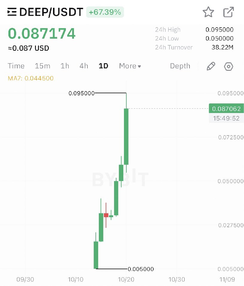 matteodotsui's tweet photo. $DEEP — the liquidity layer of $SUI — has been absolutely crushing it 

Sexiest chart in crypto atm

📈📈📈 https://t.co/LEf58BnnM0